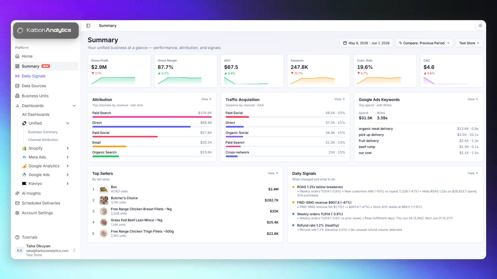 Karbon Analytics business summary: gross profit, margin, AOV, sessions, conversion rate, and CAC tiles, with attribution, traffic acquisition, top sellers, and daily signals in one view